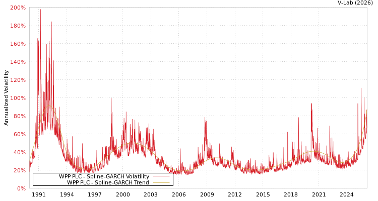 graph of WPP PLC SGARCH