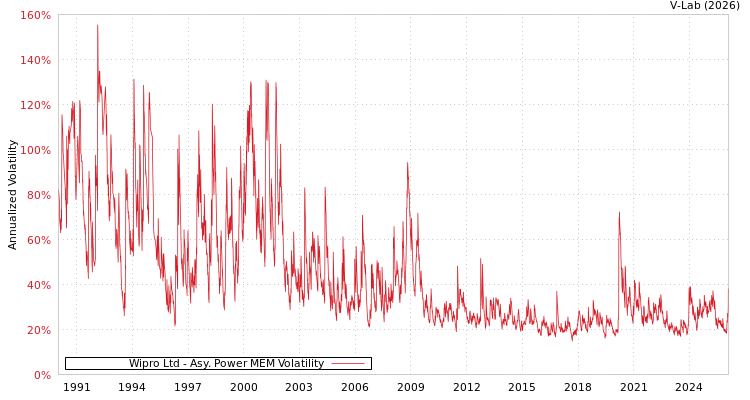graph of Wipro Ltd APMEM