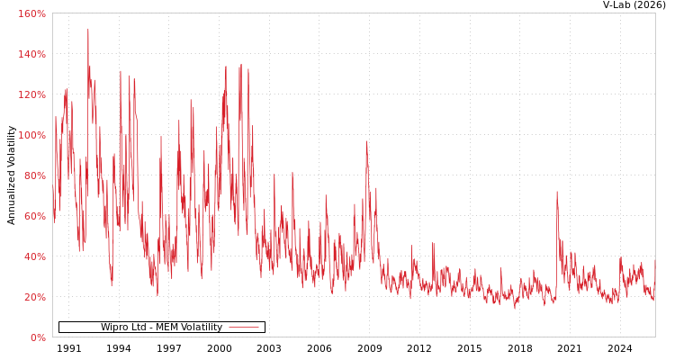 graph of Wipro Ltd MEM