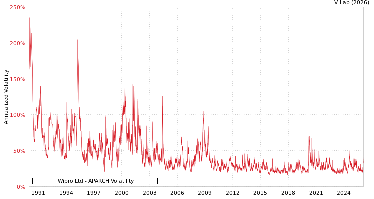 graph of Wipro Ltd APARCH
