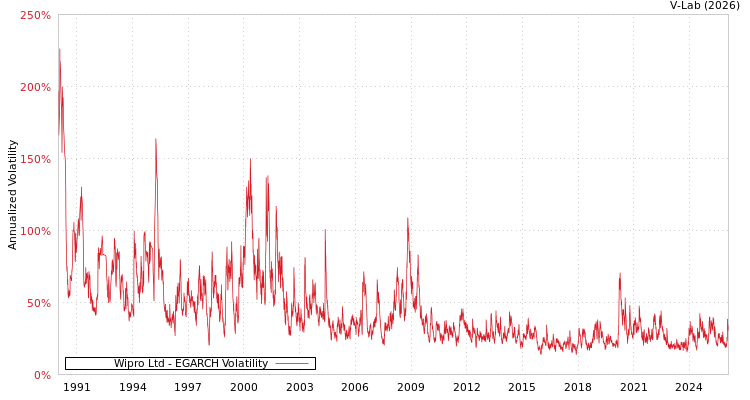 graph of Wipro Ltd EGARCH