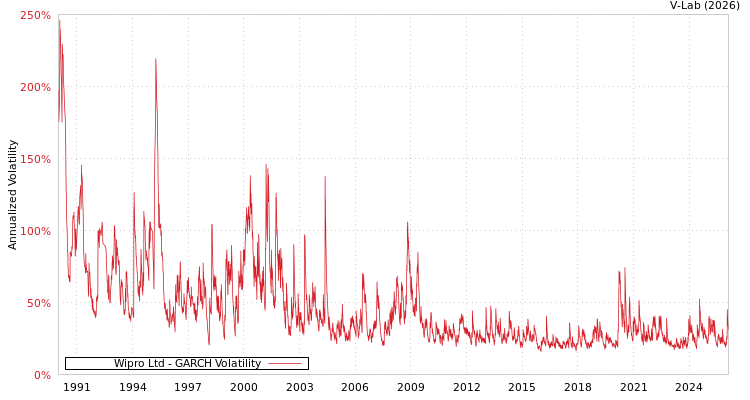 graph of Wipro Ltd GARCH