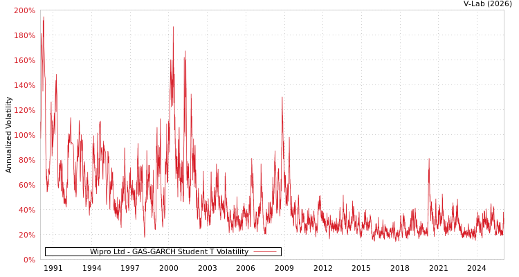 graph of Wipro Ltd GAS-GARCH-T