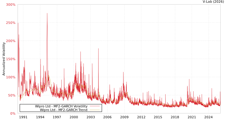graph of Wipro Ltd MF2-GARCH