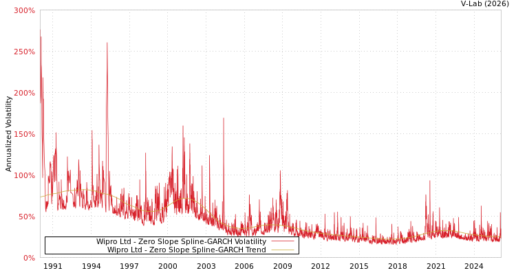 graph of Wipro Ltd S0GARCH