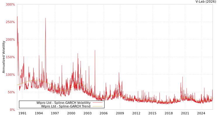 graph of Wipro Ltd SGARCH
