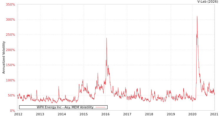 graph of WPX Energy Inc AMEM