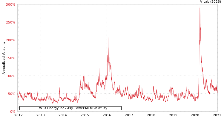 graph of WPX Energy Inc APMEM