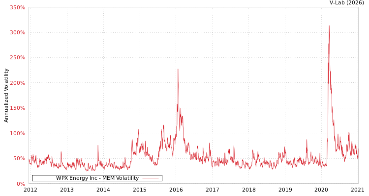 graph of WPX Energy Inc MEM