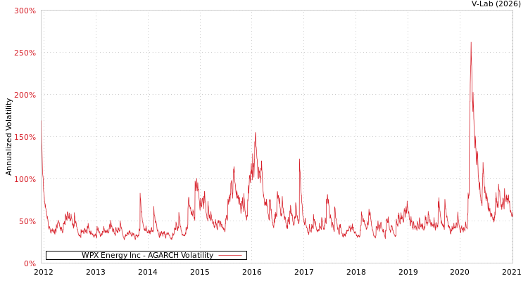 graph of WPX Energy Inc AGARCH