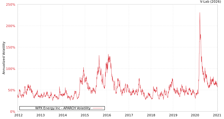 graph of WPX Energy Inc APARCH