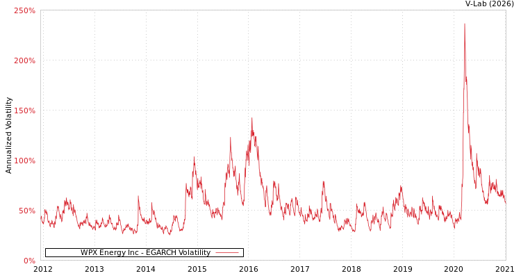 graph of WPX Energy Inc EGARCH