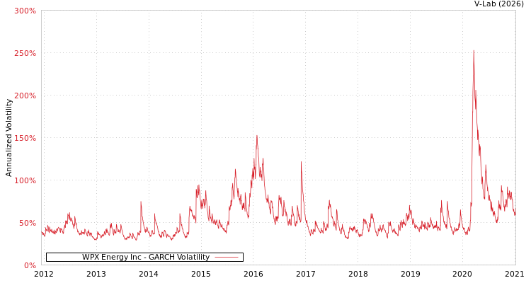 graph of WPX Energy Inc GARCH