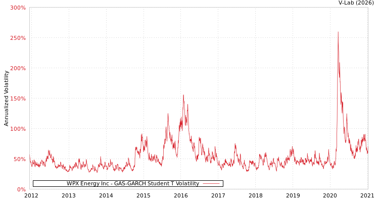 graph of WPX Energy Inc GAS-GARCH-T