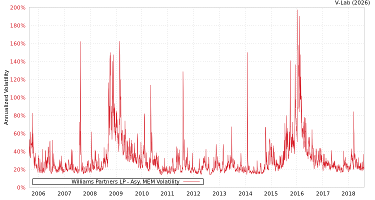 graph of Williams Partners LP AMEM