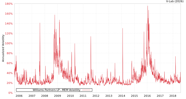 graph of Williams Partners LP MEM