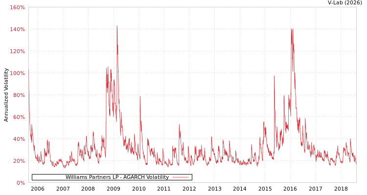 graph of Williams Partners LP AGARCH
