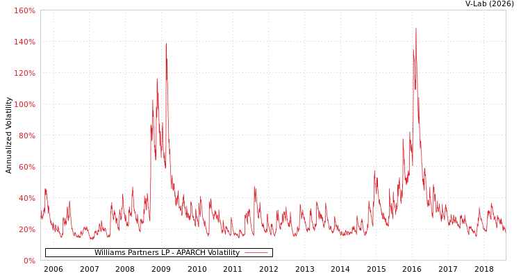 graph of Williams Partners LP APARCH