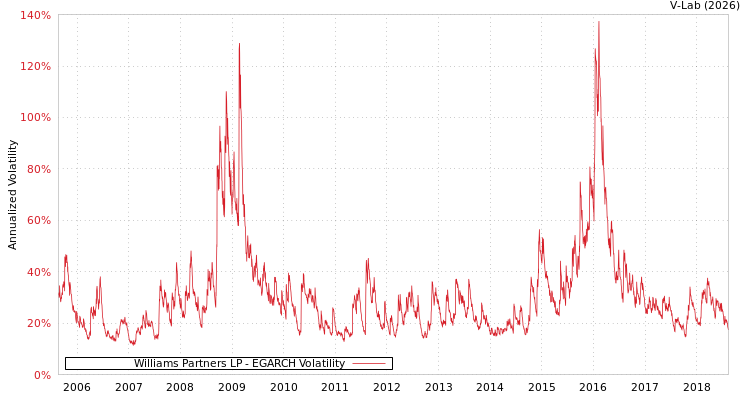 graph of Williams Partners LP EGARCH