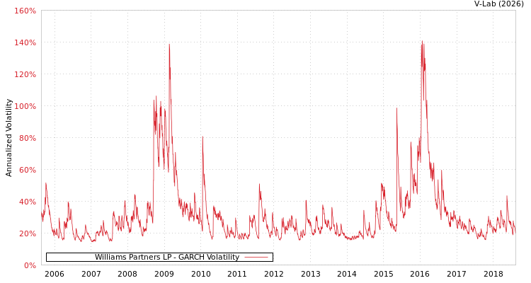 graph of Williams Partners LP GARCH