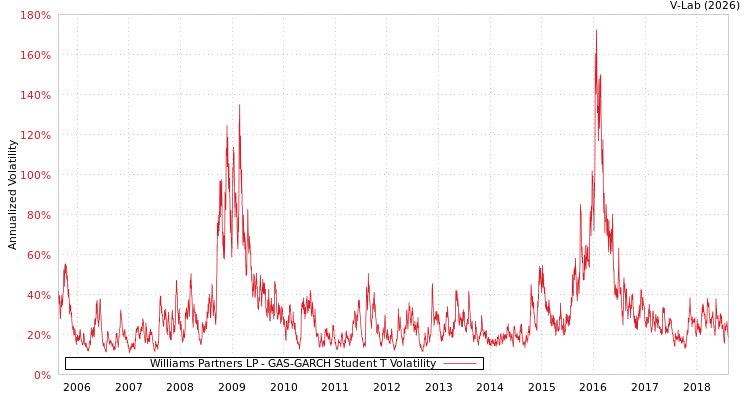 graph of Williams Partners LP GAS-GARCH-T