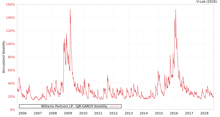 graph of Williams Partners LP GJR-GARCH