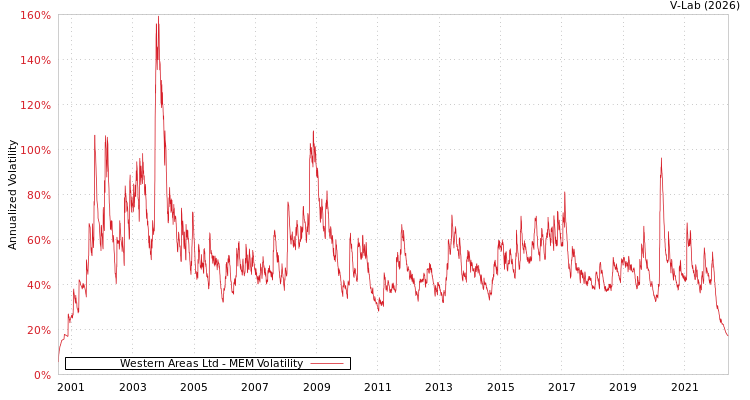 graph of Western Areas Ltd MEM