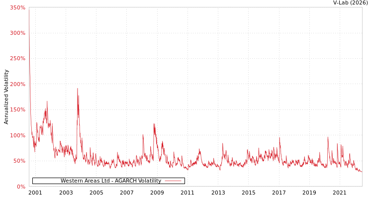 graph of Western Areas Ltd AGARCH