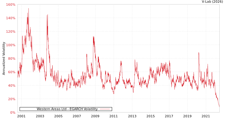 graph of Western Areas Ltd EGARCH
