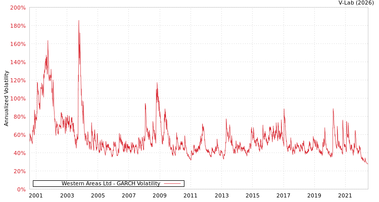 graph of Western Areas Ltd GARCH