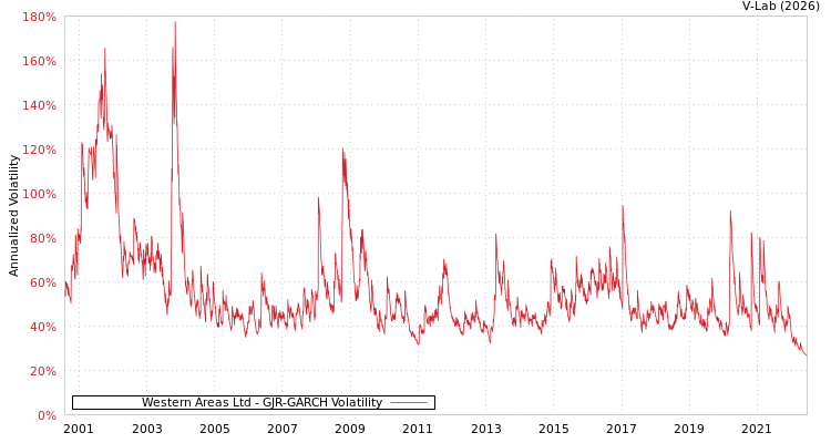 graph of Western Areas Ltd GJR-GARCH