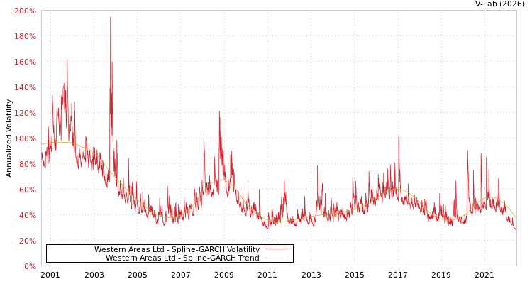 graph of Western Areas Ltd SGARCH