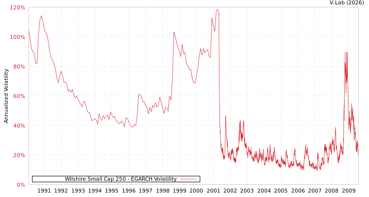 graph of Wilshire Small Cap 250 EGARCH