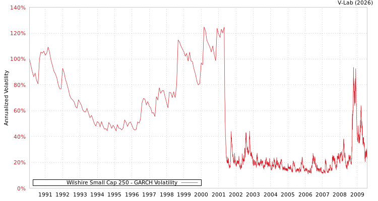 graph of Wilshire Small Cap 250 GARCH