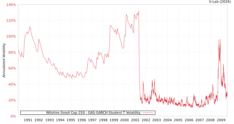 graph of Wilshire Small Cap 250 GAS-GARCH-T