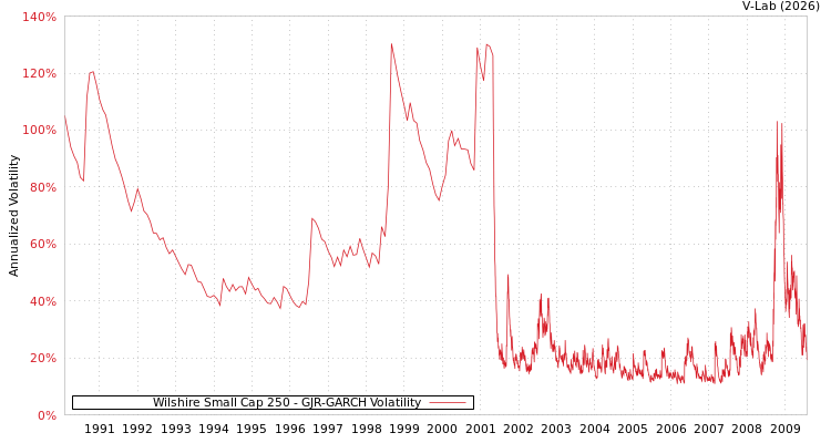 graph of Wilshire Small Cap 250 GJR-GARCH