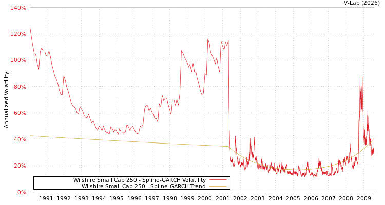 graph of Wilshire Small Cap 250 SGARCH