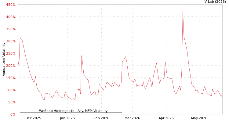 graph of WeShop Holdings Ltd AMEM