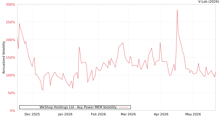 graph of WeShop Holdings Ltd APMEM