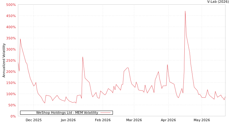 graph of WeShop Holdings Ltd MEM