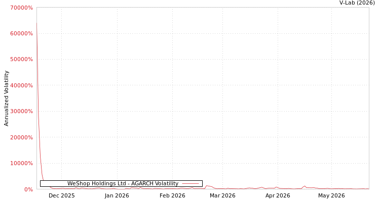 graph of WeShop Holdings Ltd AGARCH