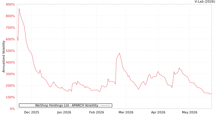 graph of WeShop Holdings Ltd APARCH