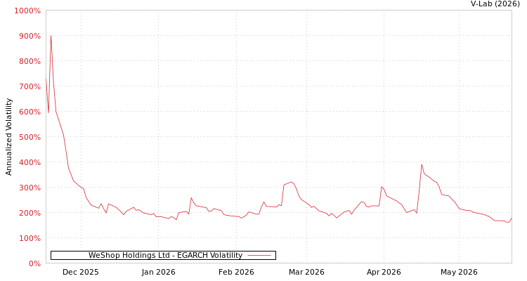 graph of WeShop Holdings Ltd EGARCH
