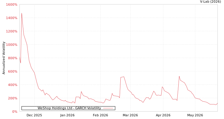 graph of WeShop Holdings Ltd GARCH