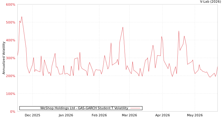 graph of WeShop Holdings Ltd GAS-GARCH-T