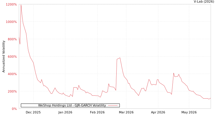 graph of WeShop Holdings Ltd GJR-GARCH