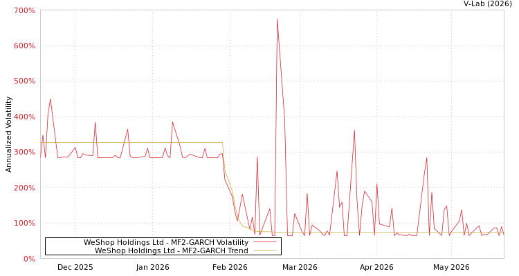 graph of WeShop Holdings Ltd MF2-GARCH