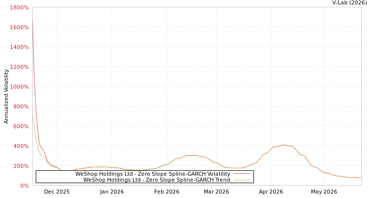 graph of WeShop Holdings Ltd S0GARCH