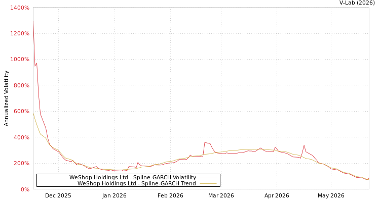 graph of WeShop Holdings Ltd SGARCH