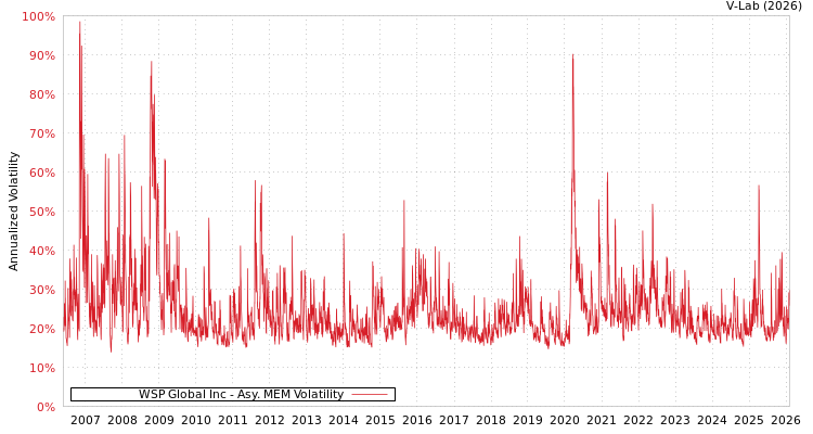graph of WSP Global Inc AMEM